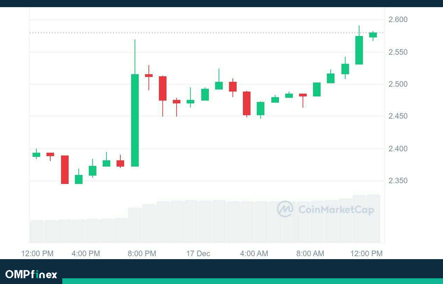 روند قیمت ریپل در تایم فریم 24 ساعته