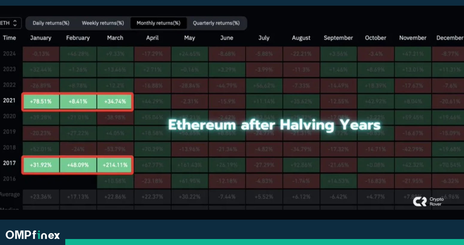 سود ماهانه اتریوم (ETH) در سه‌ماهه اول پس از سال‌های هاوینگ بیت‌کوین.
