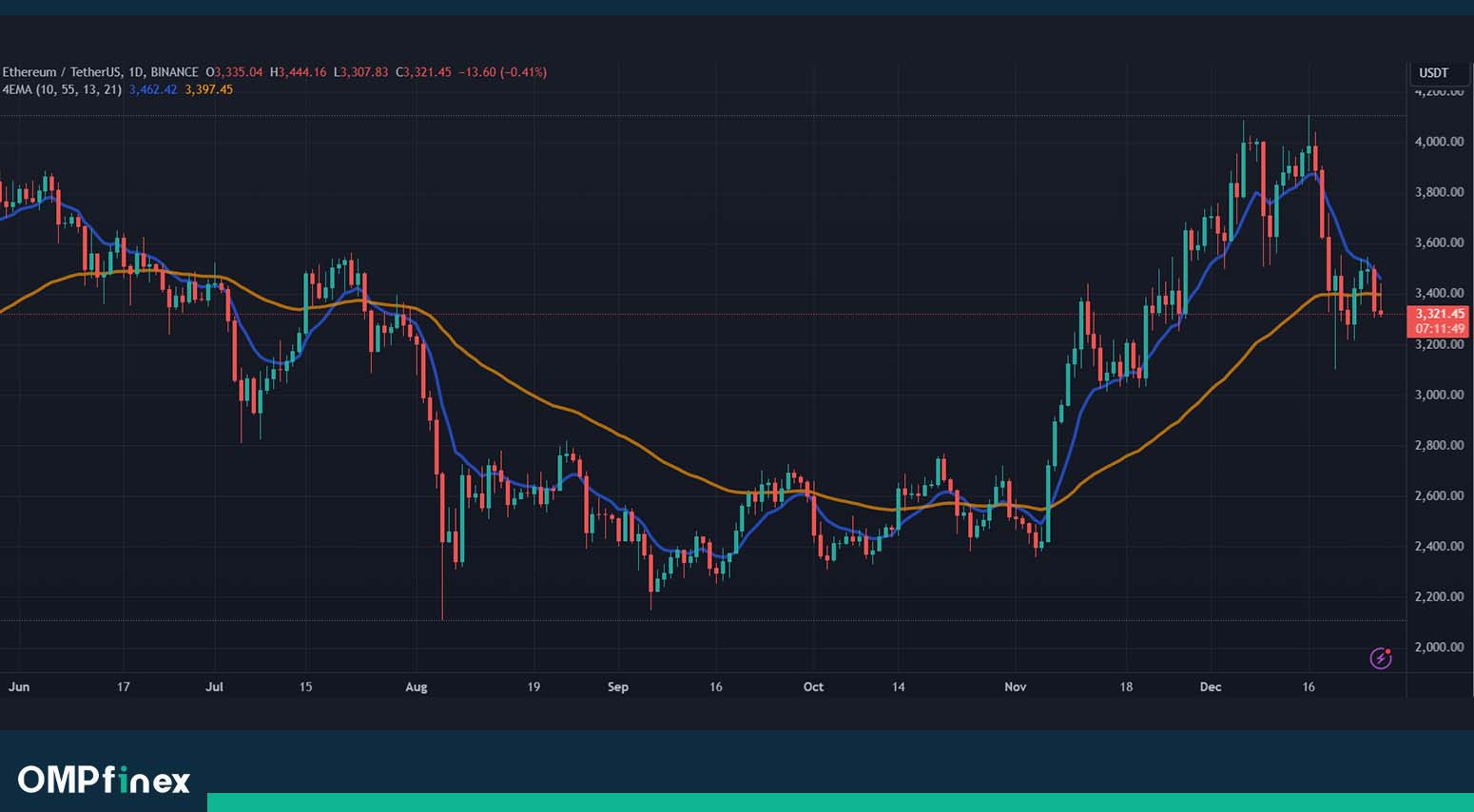 تثبیت قیمت اتریوم روی 3,300 دلار