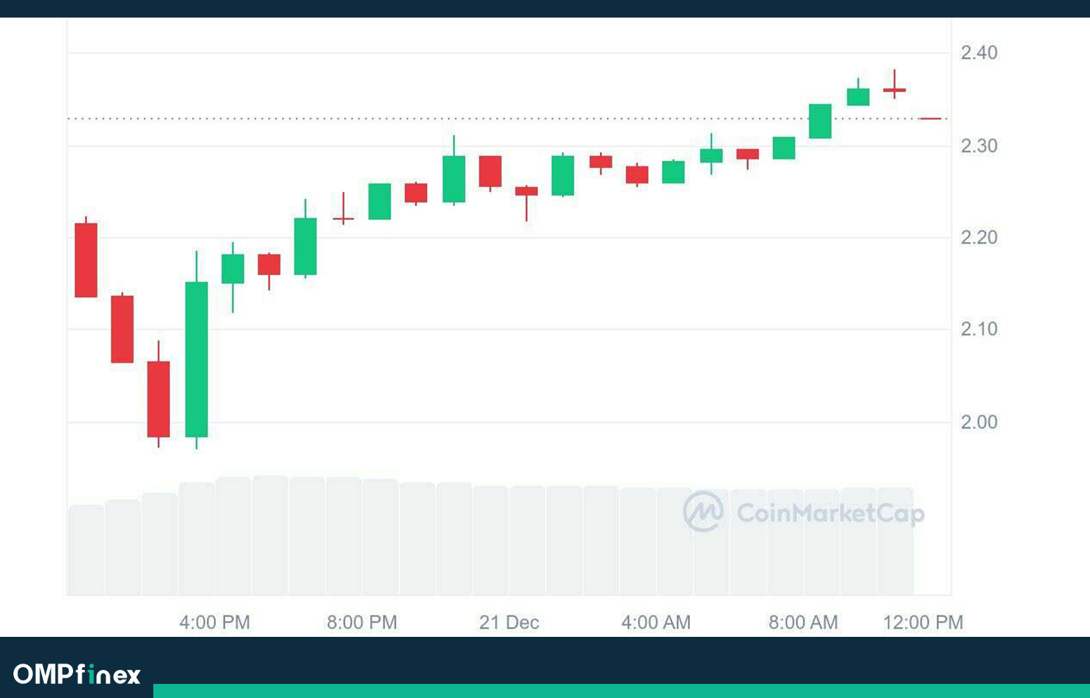 روند قیمت ریپل در تایم فریم یک روزه