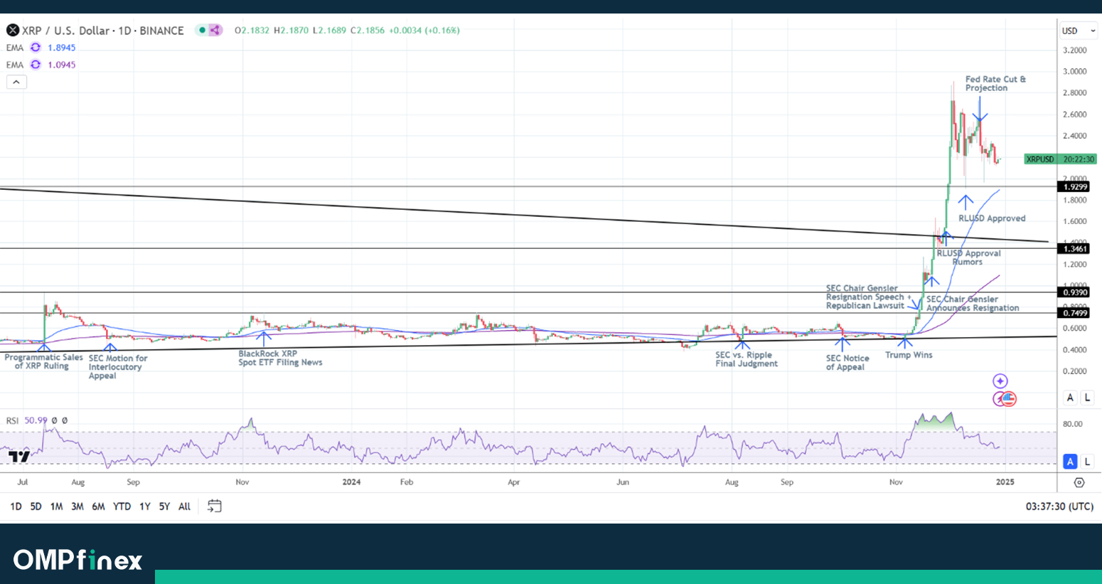 تحلیل روند قیمت ریپل در تایم فریم یک روزه