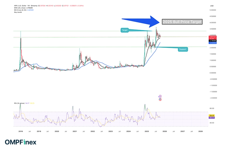 نمودار هفتگی قیمت ریپل