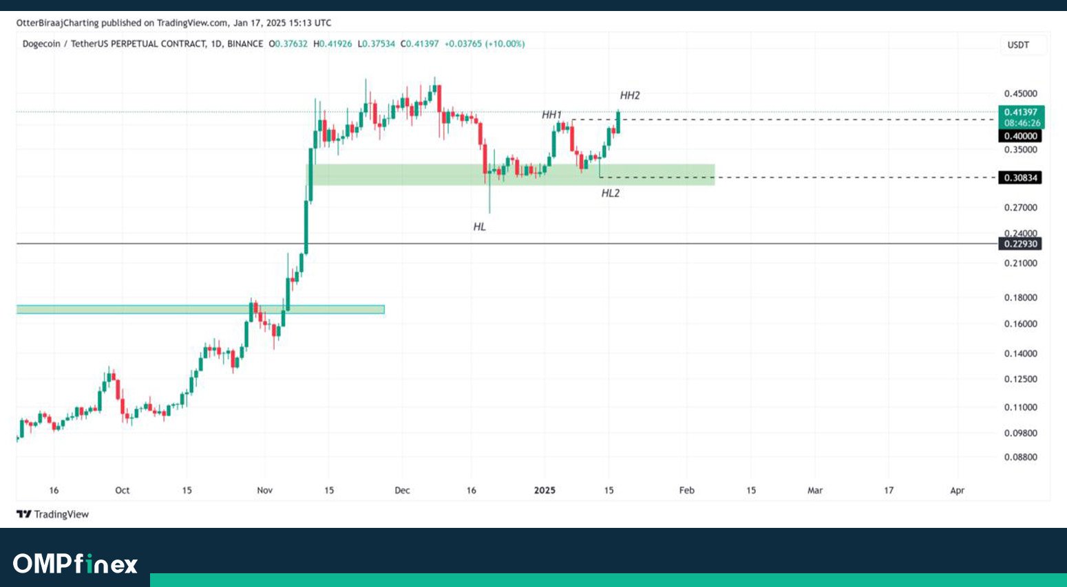 پیش بینی قیمت دوج کوین