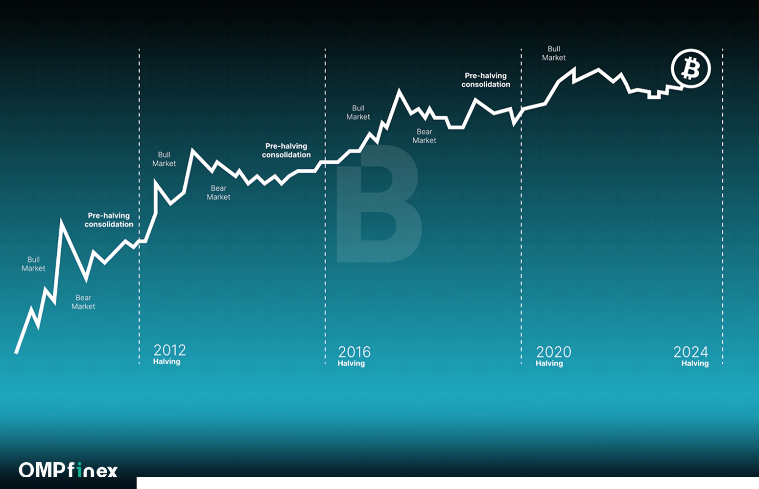 میکروسیکل (microcycle) در بازار کریپتو