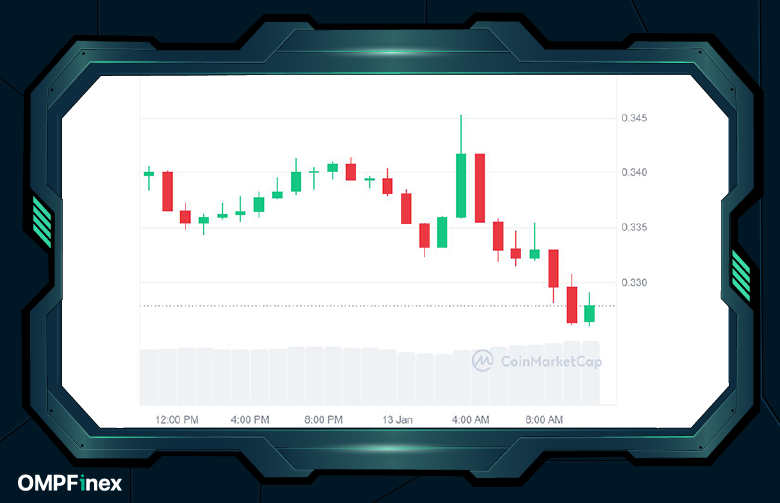 قیمت دوج کوین در سال ۲۰۲۵