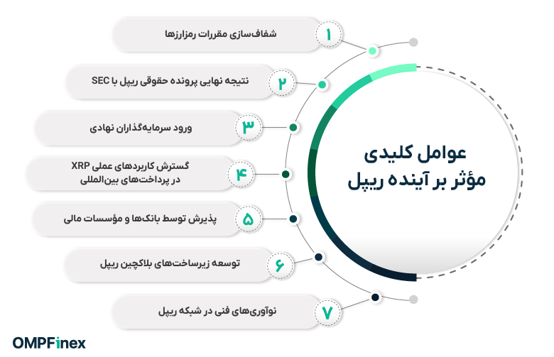 عوامل موثر بر قیمت ریپل
