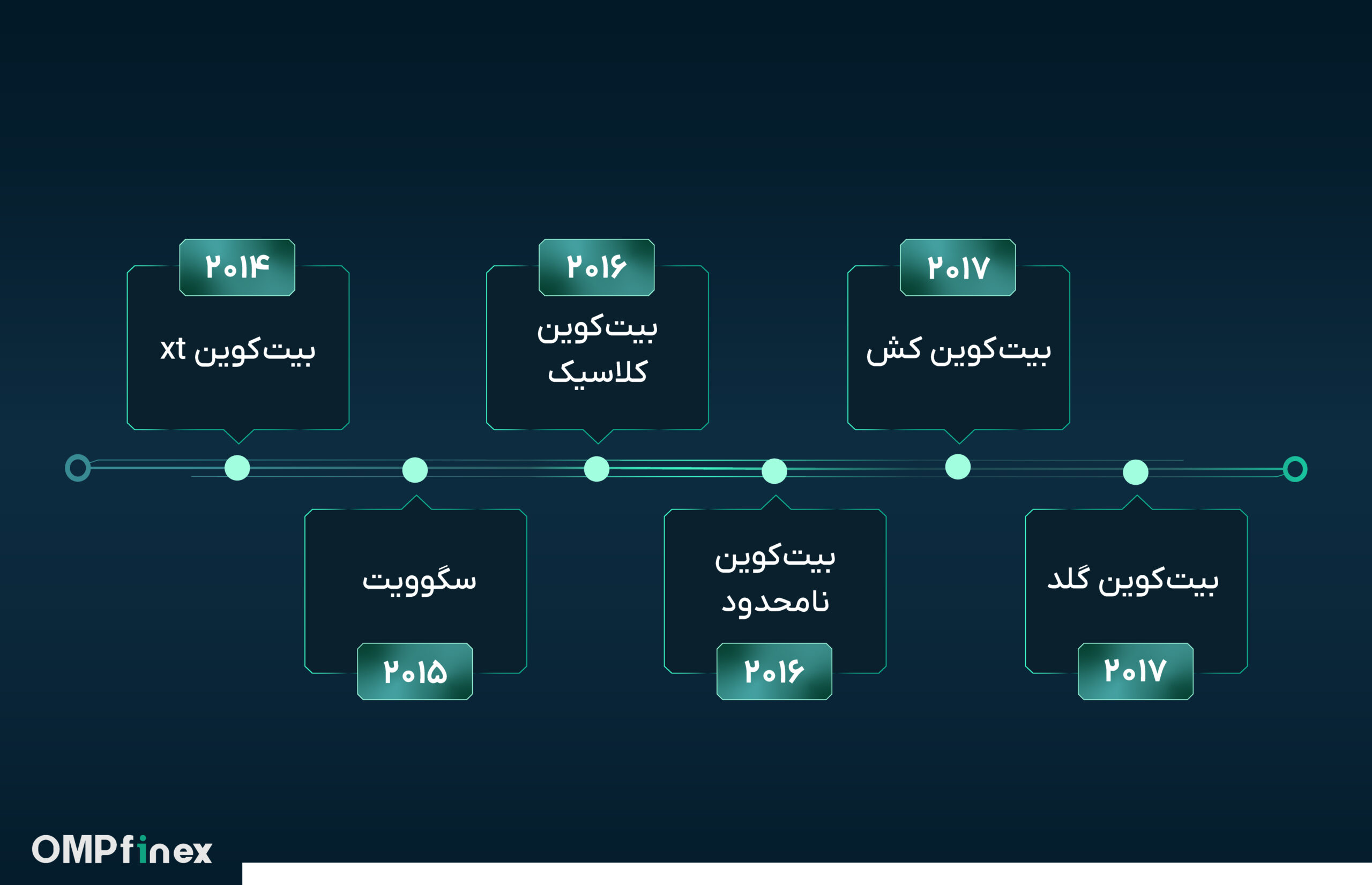 تاریخچه هاردفورک های بیت کوین