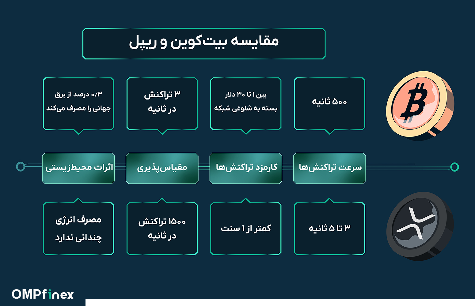 تفاوت بیت کوین و ریپل