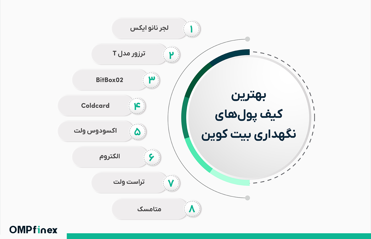 بهترین کیف پول بیت کوین چیست