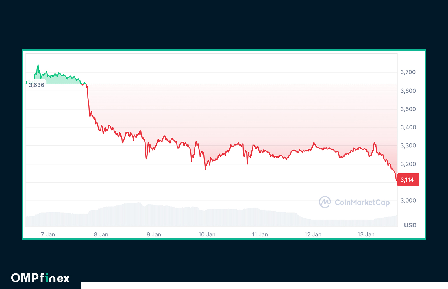 نمودار اتریوم (ETH)