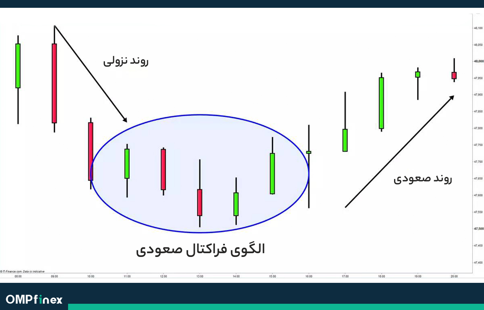 الگوی بازگشتی فراکتال صعودی