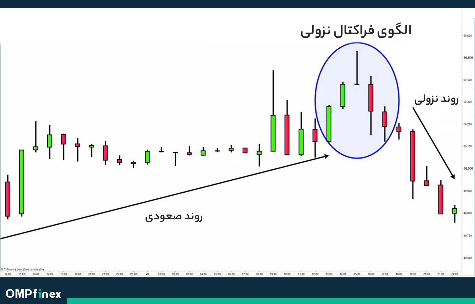 الگوی بازگشتی فراکتال نزولی