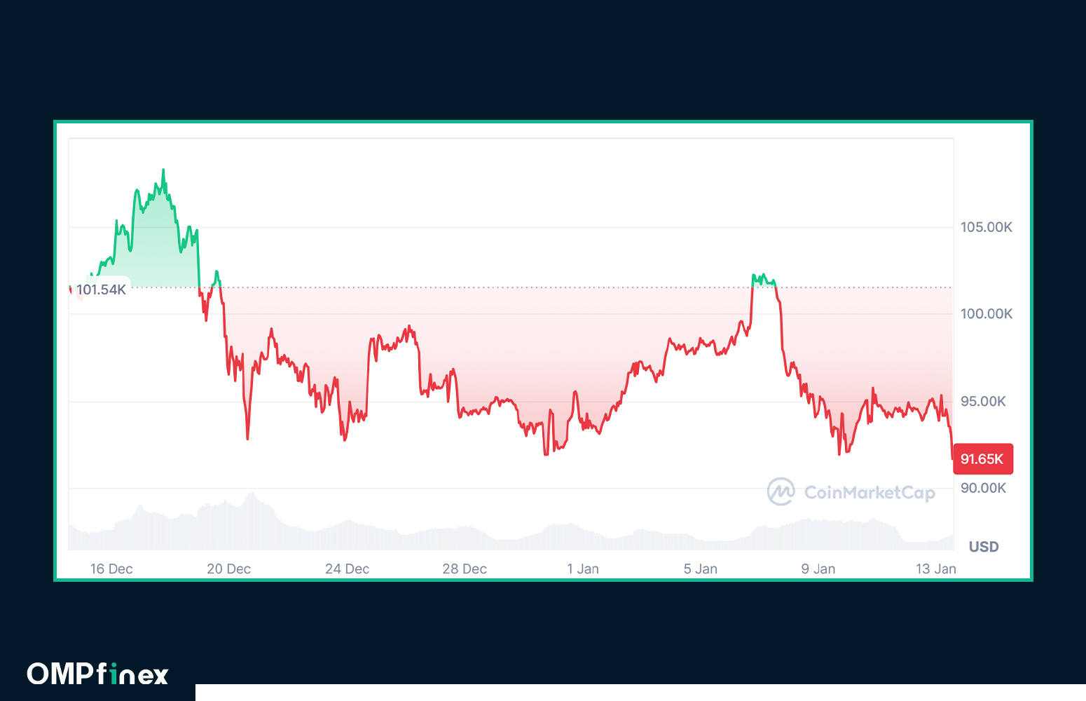 نمودار بیت کوین