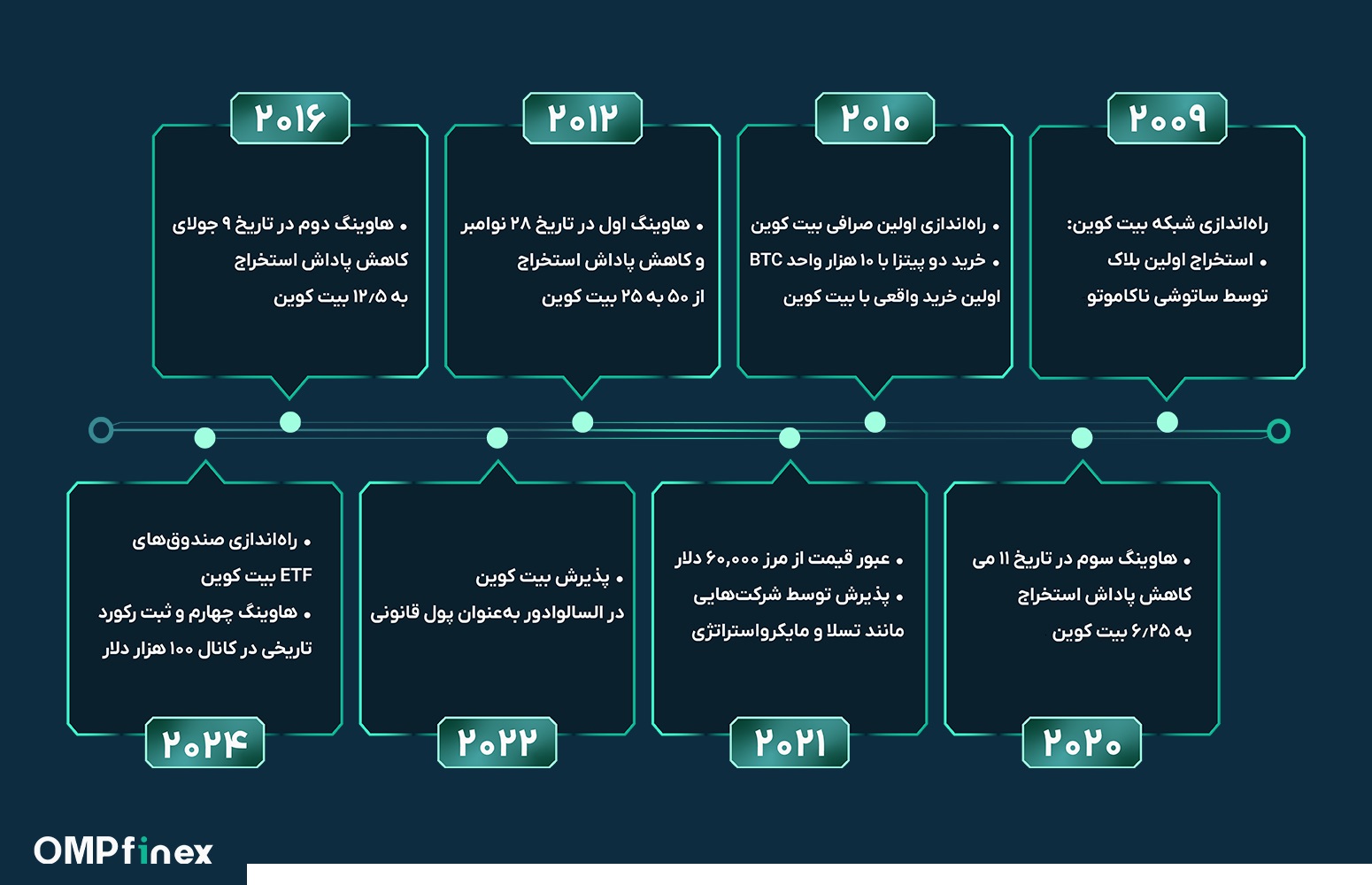 تایم لاین بیت کوین چیست