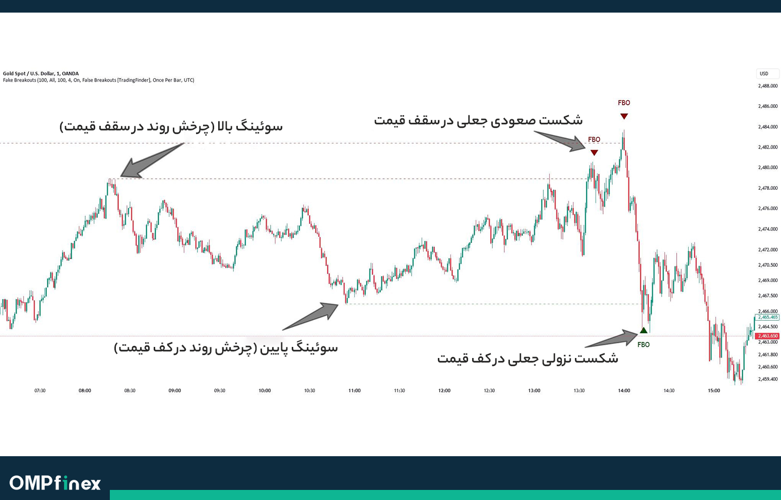 شکست جعلی در الگوی های فراکتال