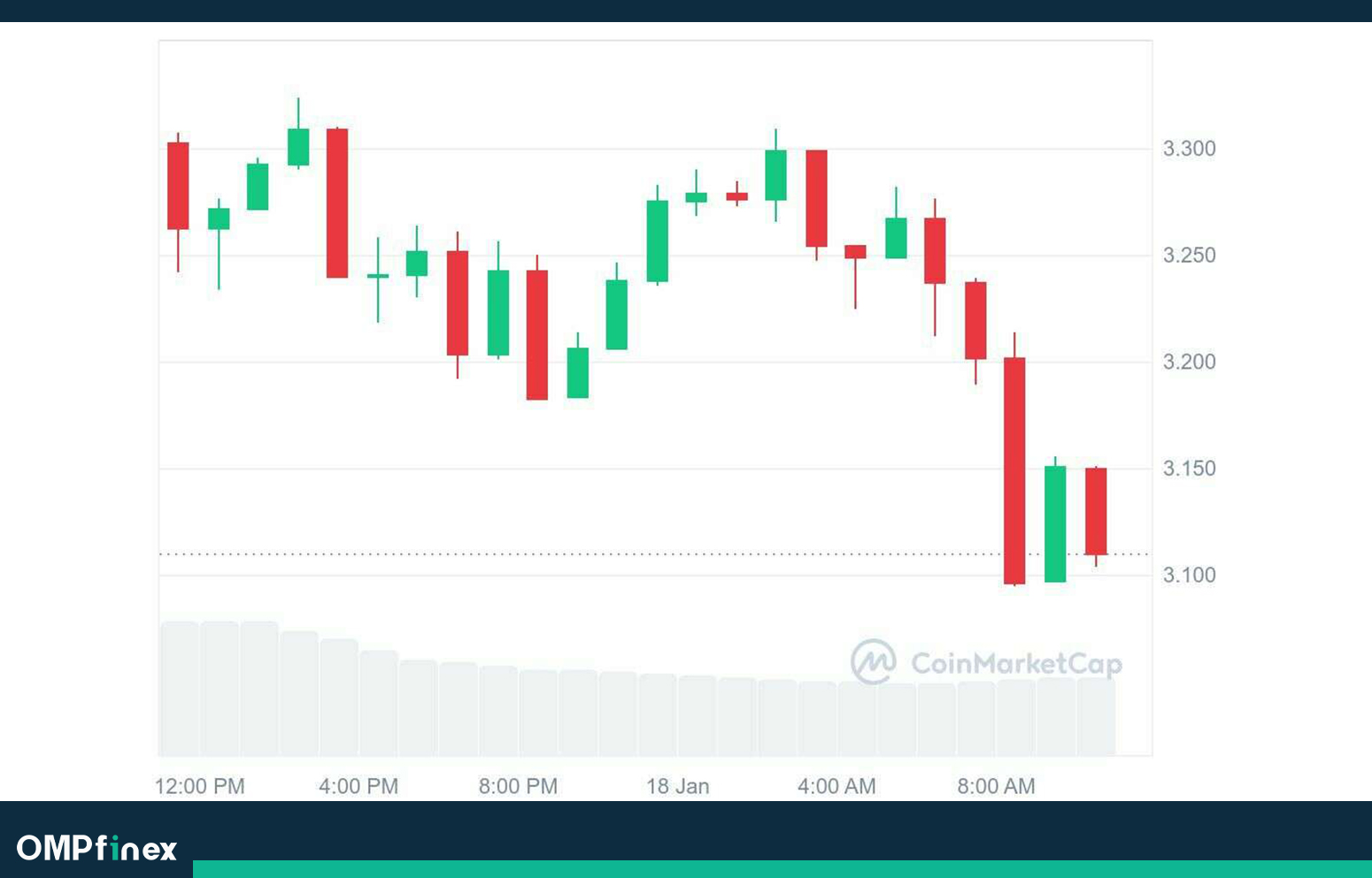 نمودار قیمت ریپل در تایم فریم روزانه