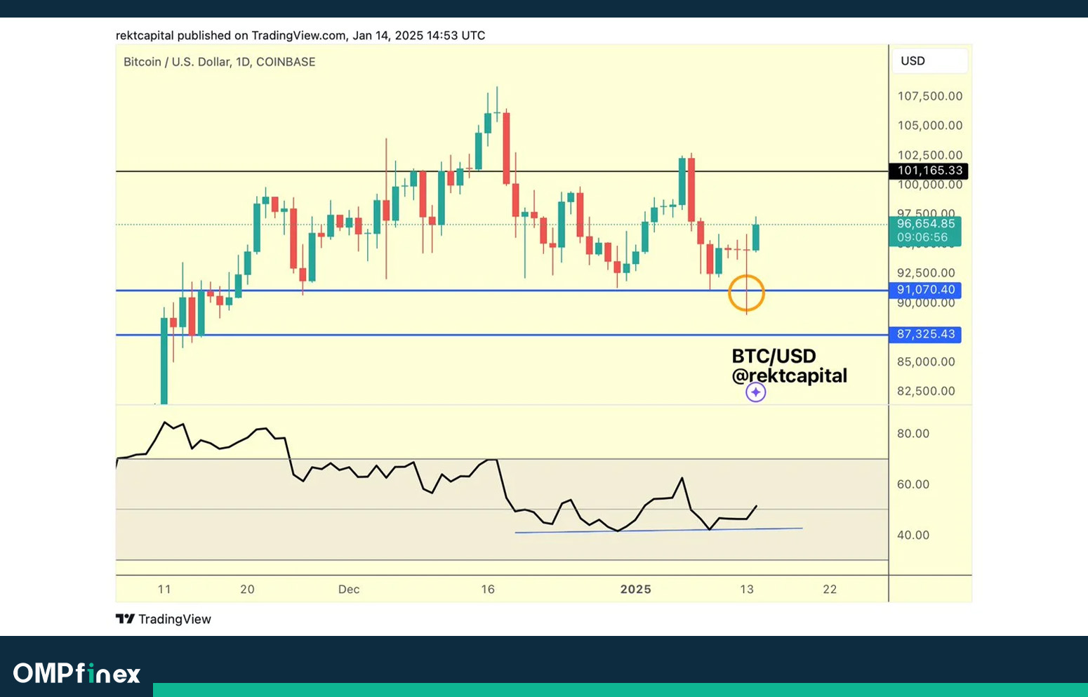واگرایی صعودی؛ نشانه‌ای از جهش قیمت؟