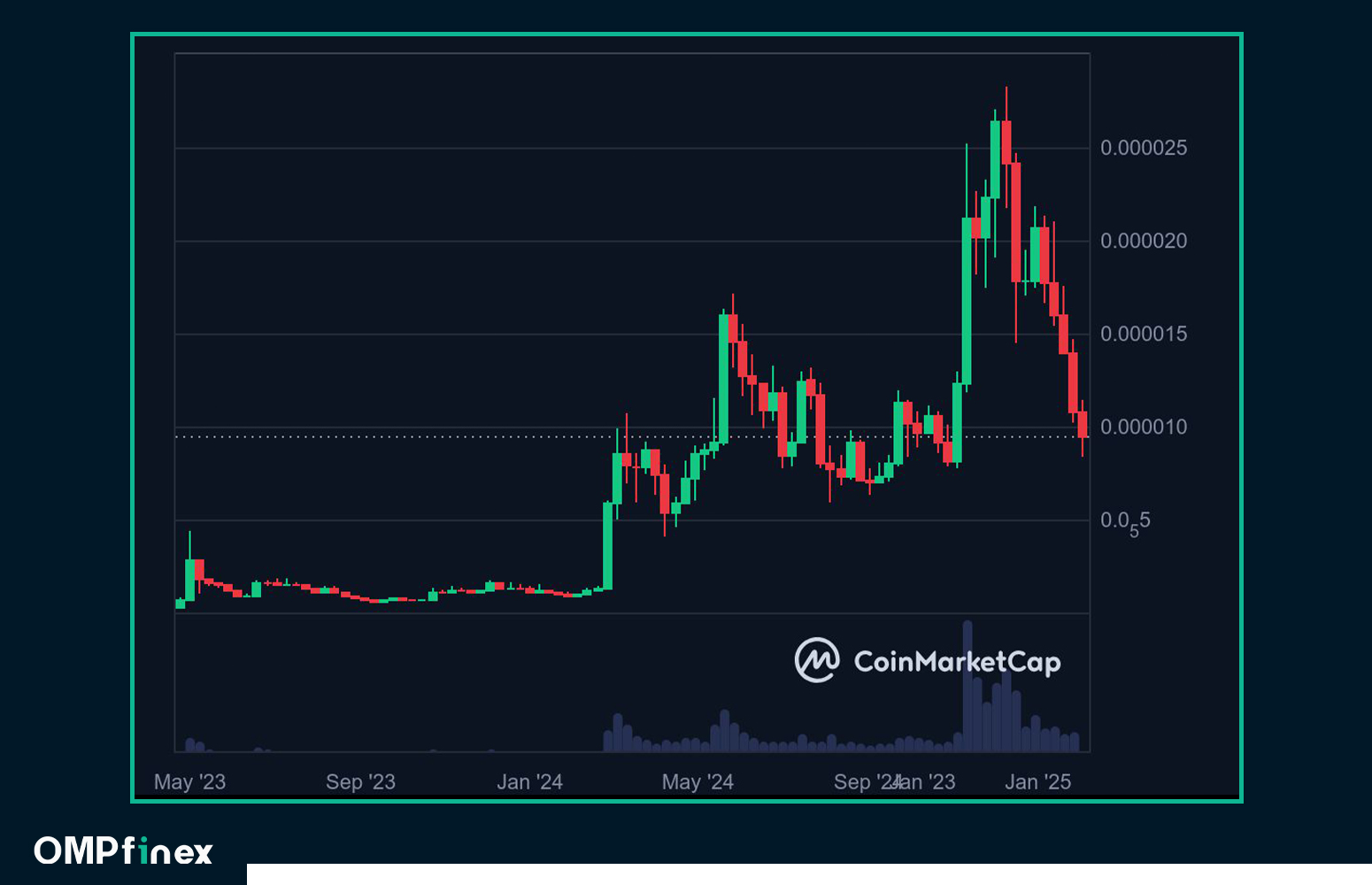 نمودار قیمت پپه از ابتدا تا کنون