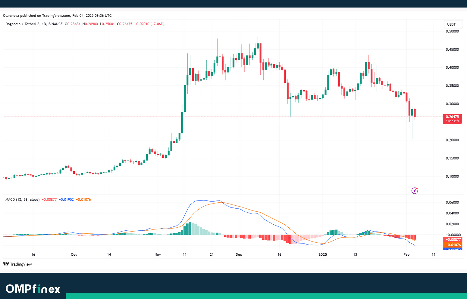 روند قیمت دوج کوین در تایم فریم روزانه