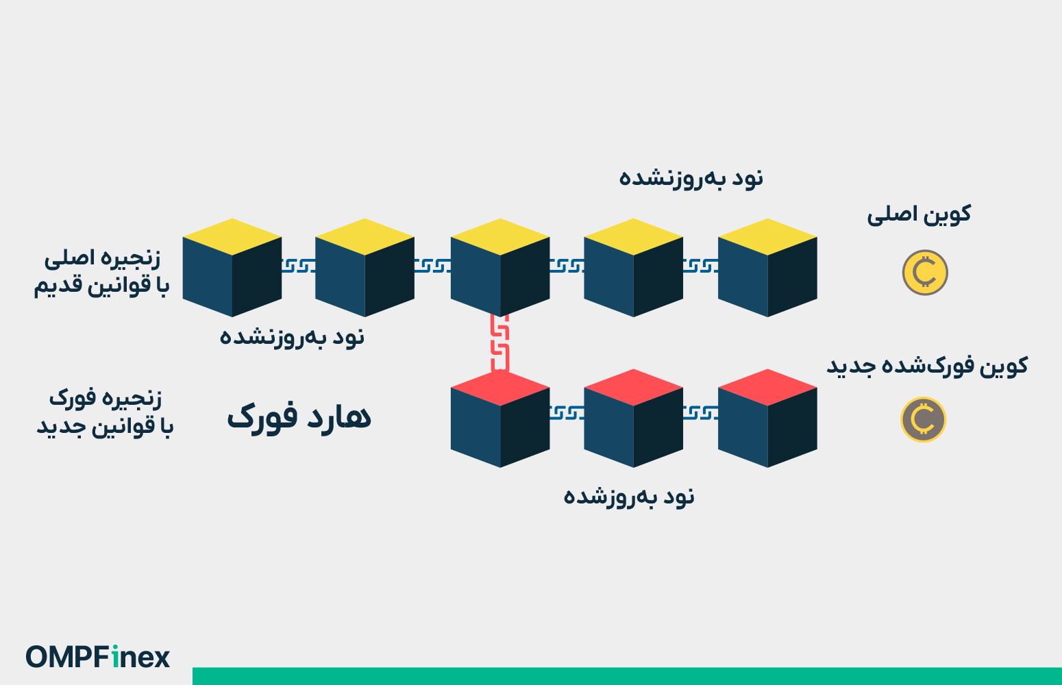هارد فورک چیست