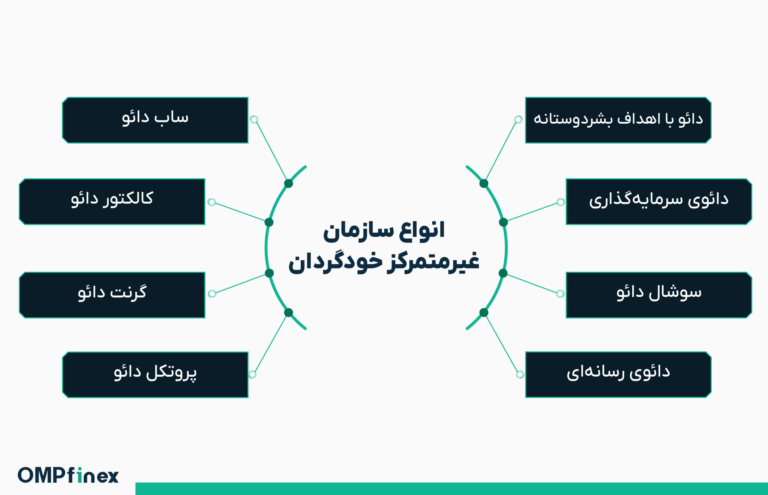 انواع سازمان خودگردان غیرمتمرکز