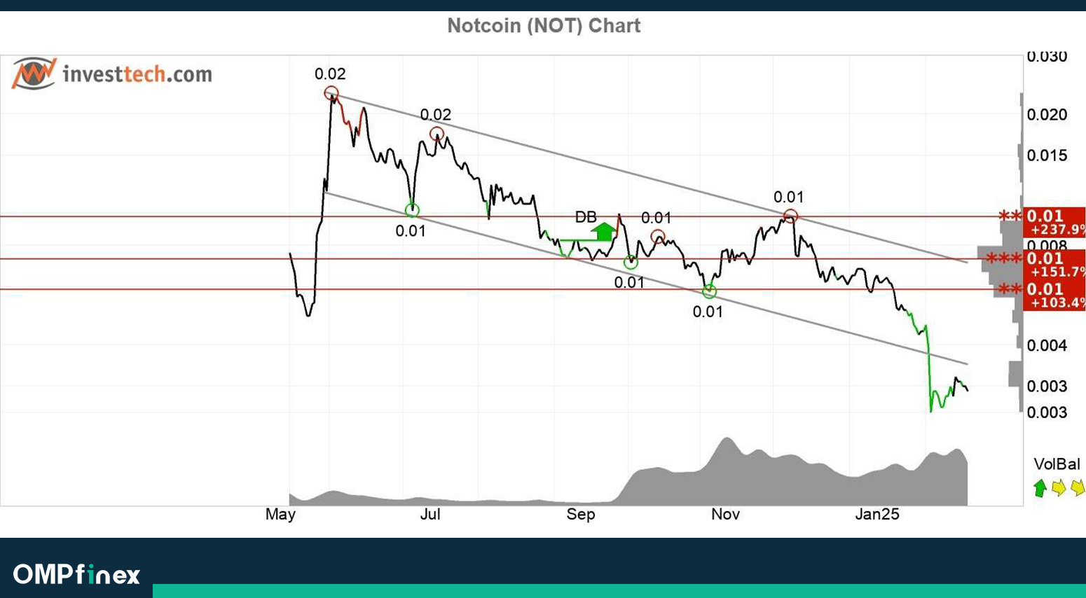 تحلیل نات کوین