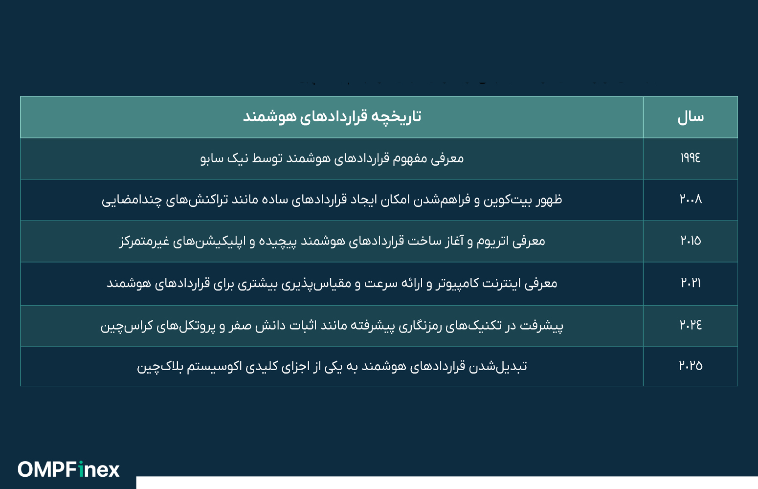 تاریخچه قرارداد هوشمند