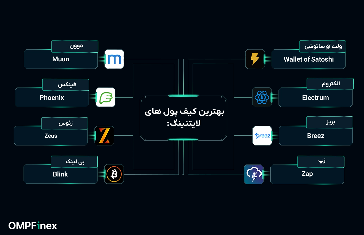 بهترین کیف پول‌ لایتنینگ بیت کوین
