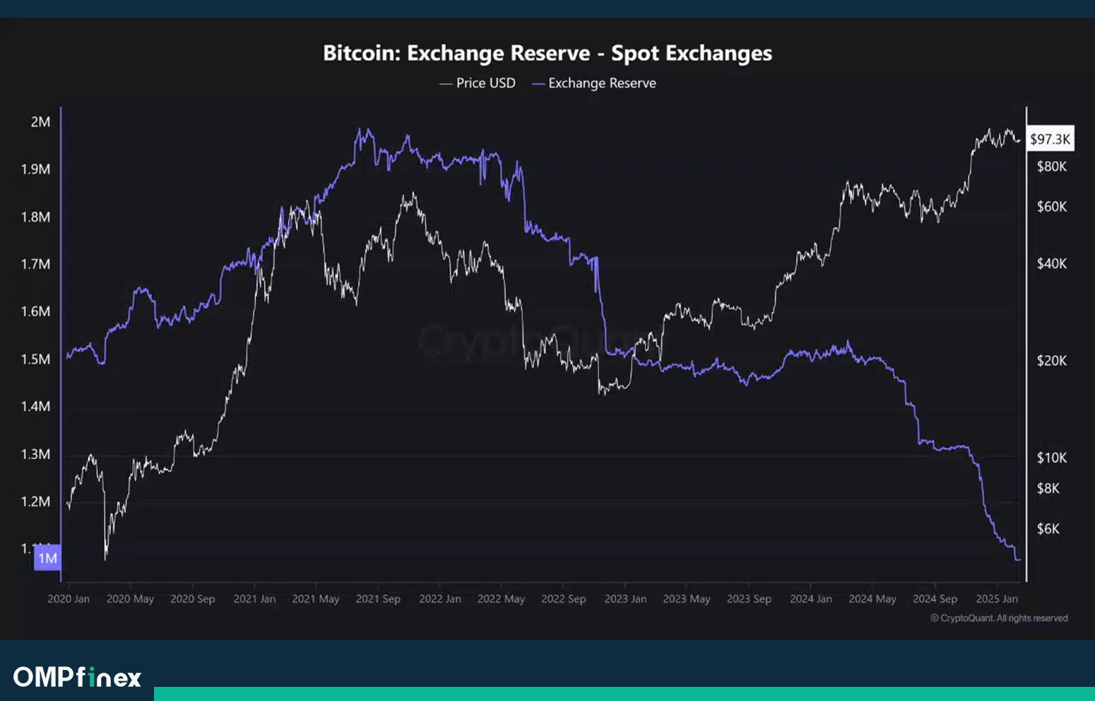 ذخایر بیت کوین در صرافی تحلیل امروز 30 بهمن