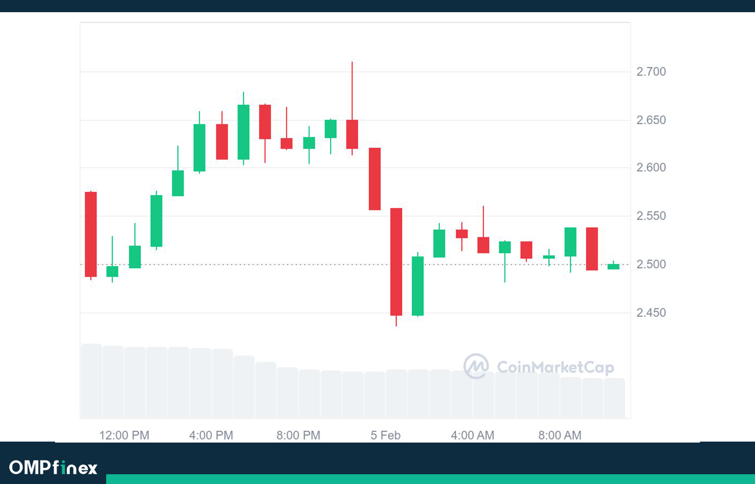چارت روند قیمت ریپل در بازه روزانه