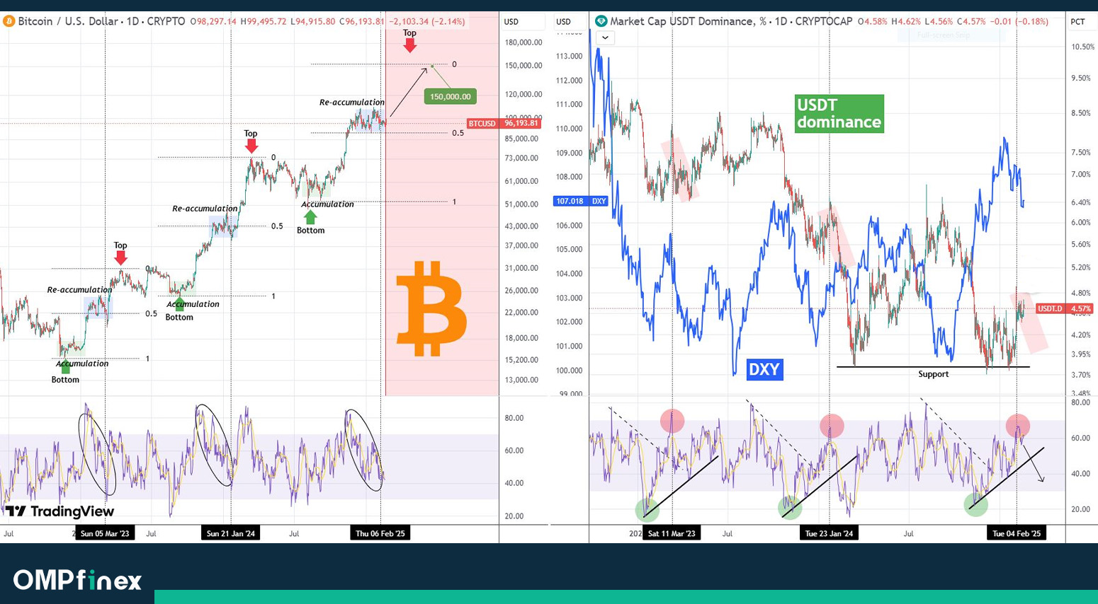 نمودار دامیننس تتر و بیت کوین تحلیل امروز 4 اسفند