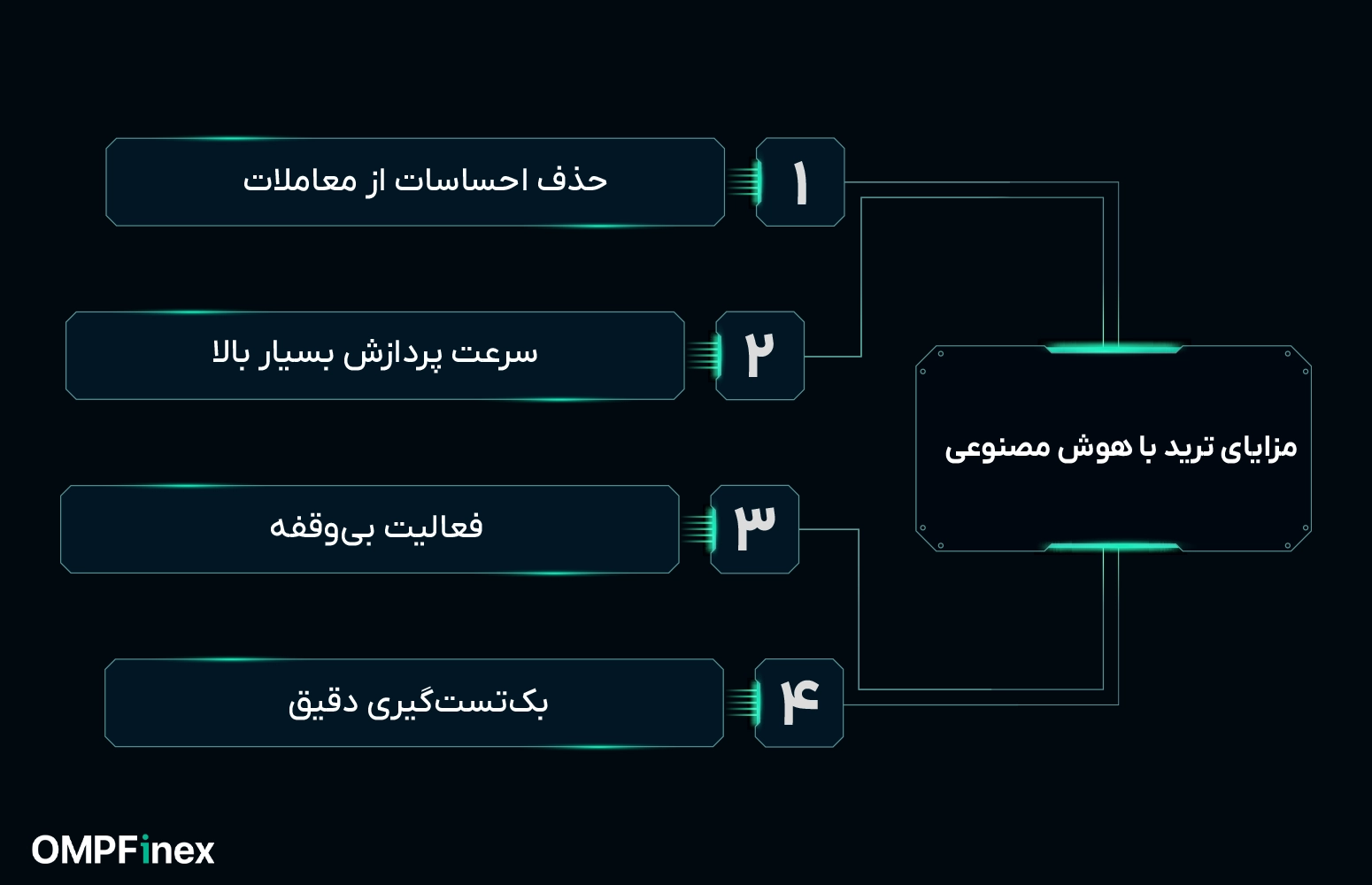 مزایای ترید با هوش مصنوعی