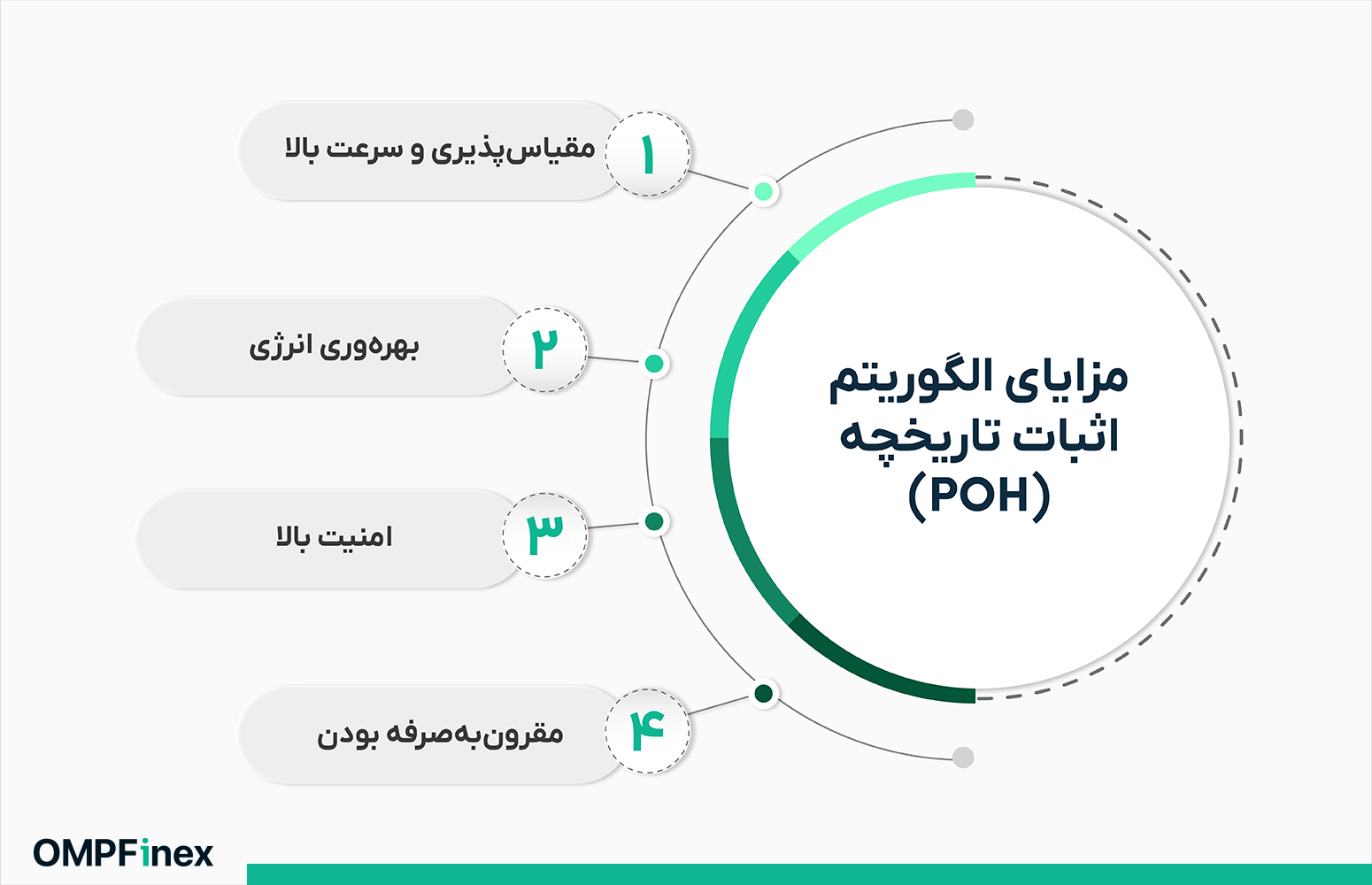 مزایای الگوریتم اثبات تاریخچه