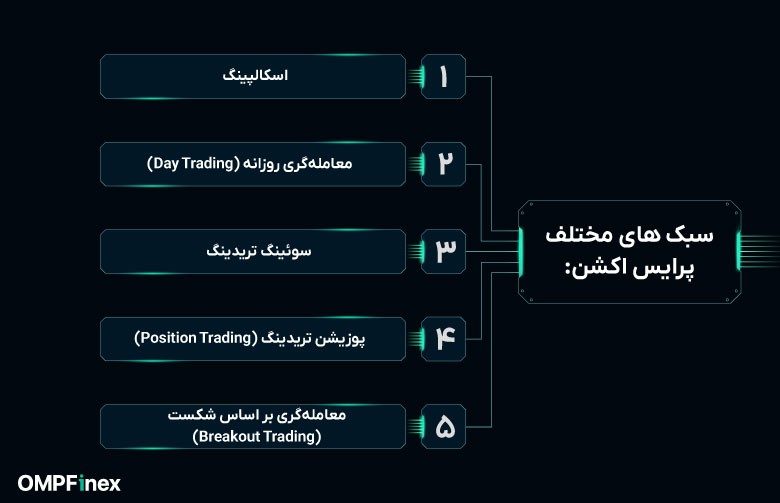 سبک‌های مختلف پرایس اکشن