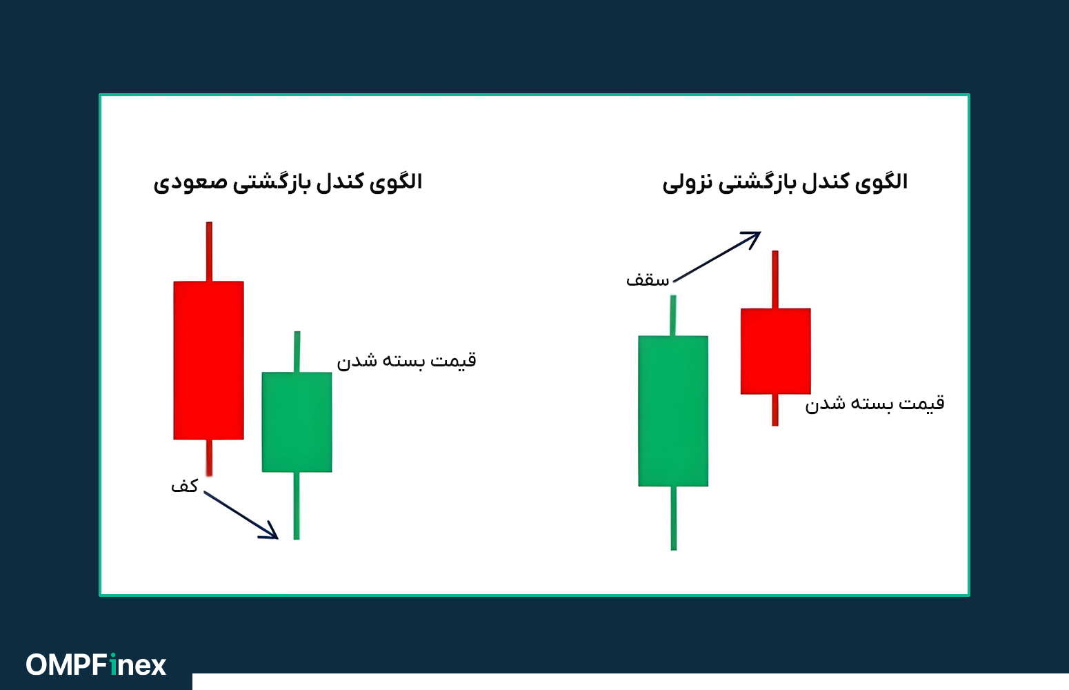الگوی کندل بازگشتی در پرایس اکشن