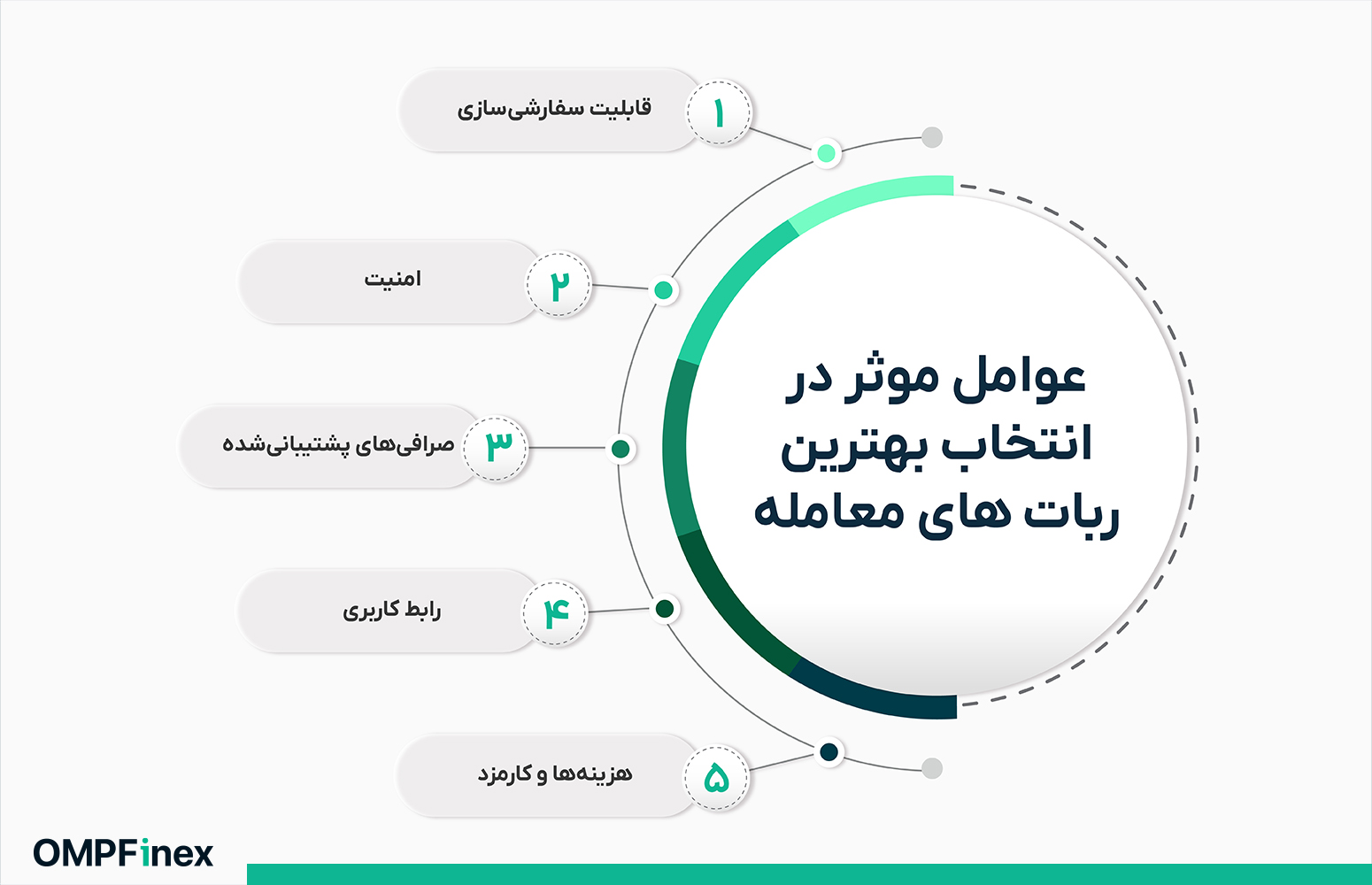عوامل مهم در انتخاب بهترین ربات های معاملاتی هوش مصنوعی ارز دیجیتال