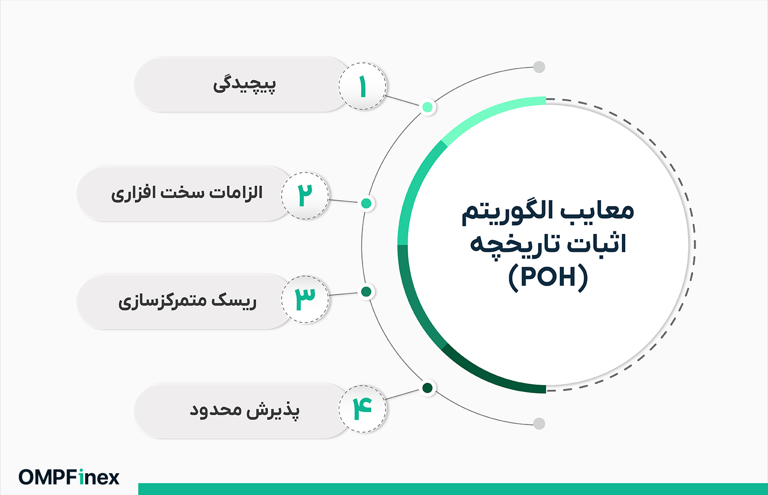 معایب الگوریتم اثبات تاریخچه (POH)