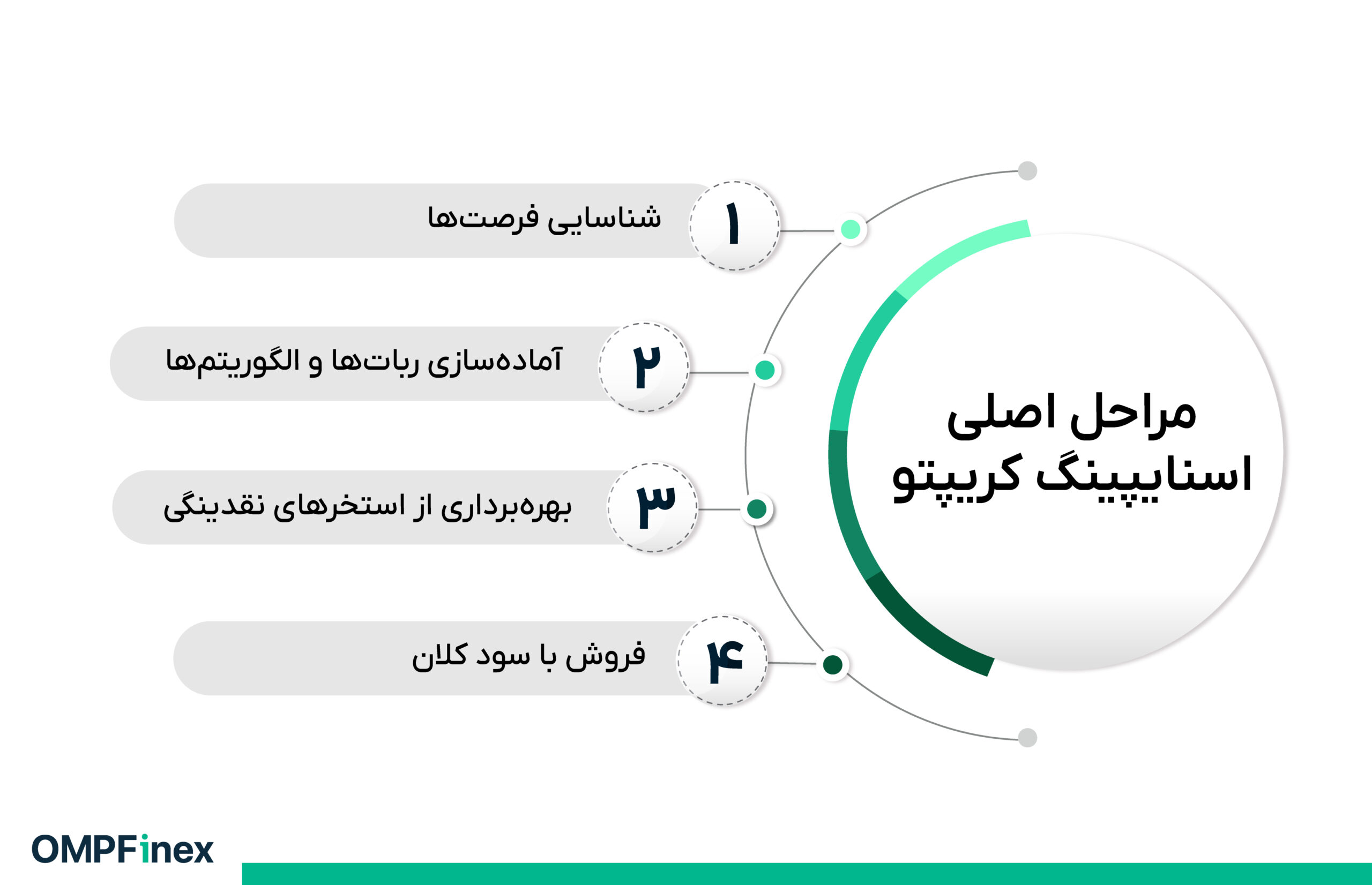 مراحل اسنایپینگ کریپتو