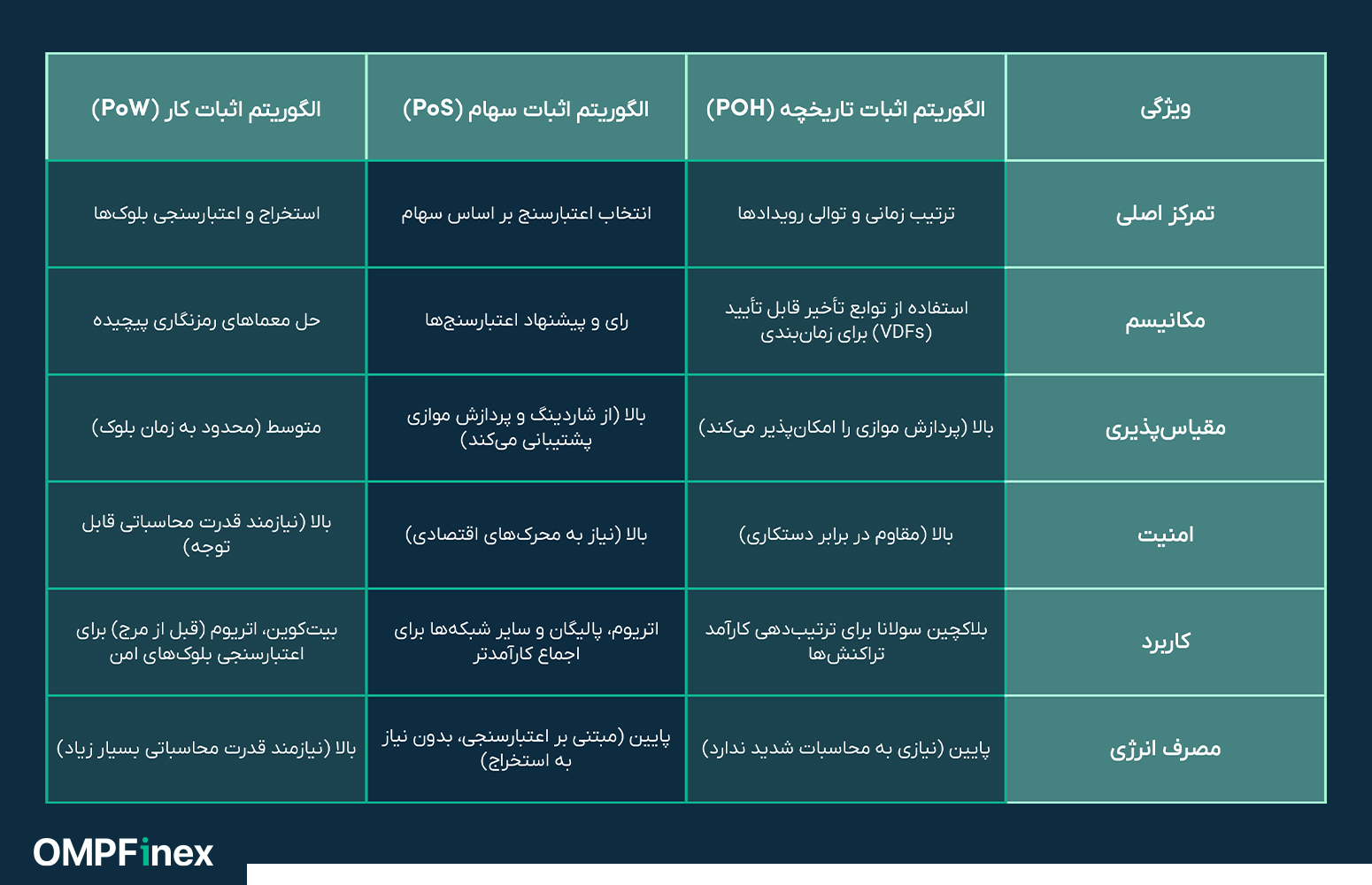 مقایسه الگوریتم اثبات تاریخچه با اثبات کار