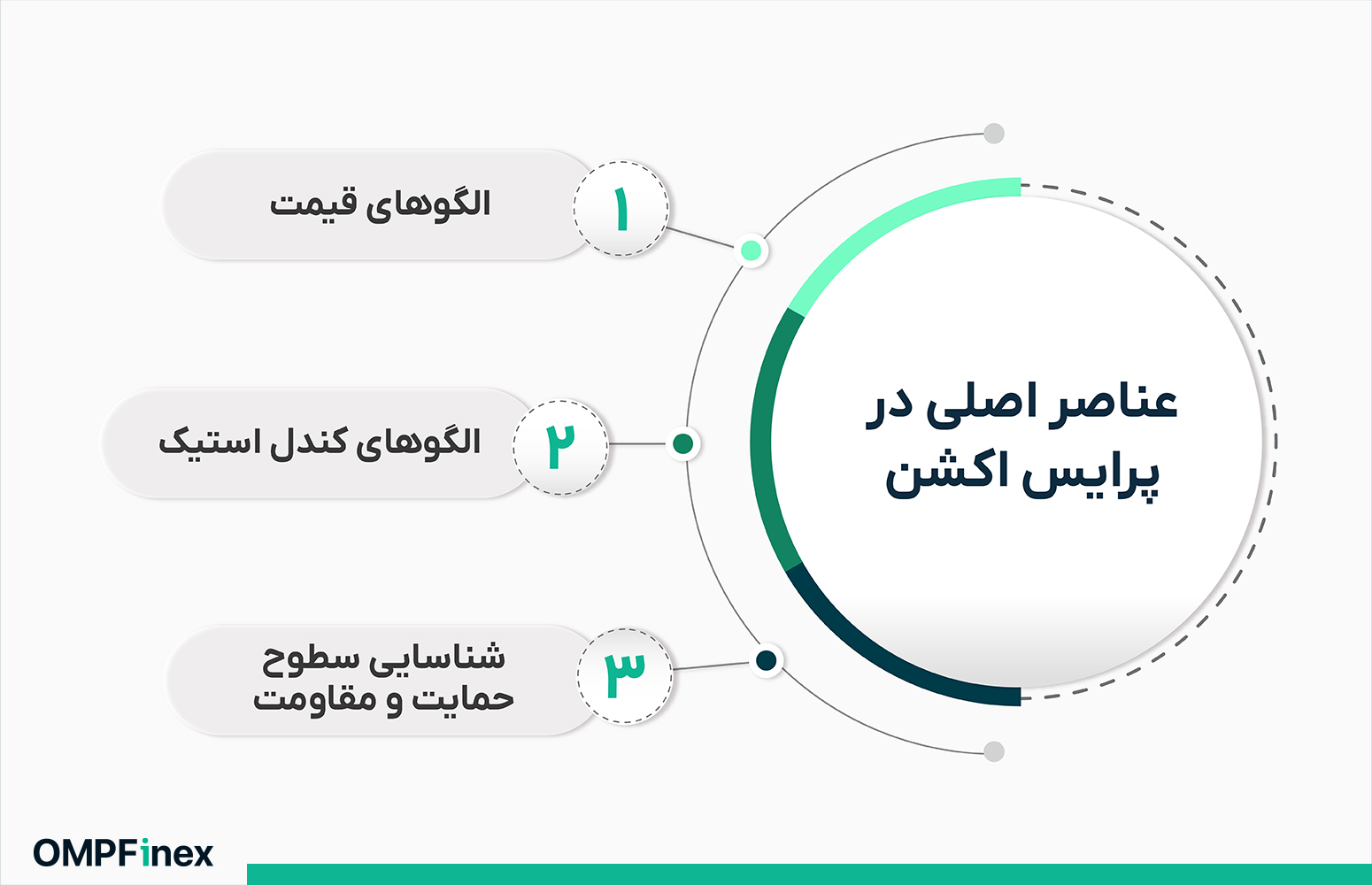 اصول پرایس اکشن