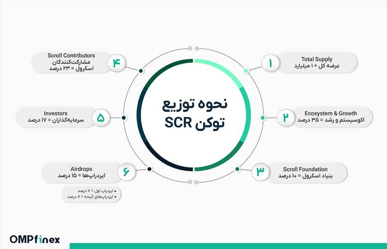 توکنومیکس Scroll و ایردراپ