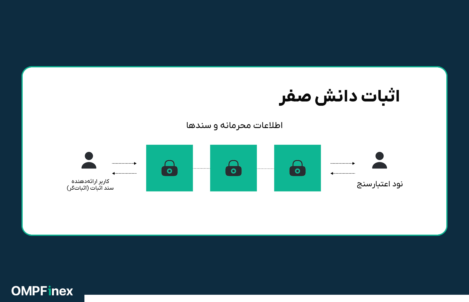 مفهوم اثبات دانش صفر (Zero-Knowledge Proof)