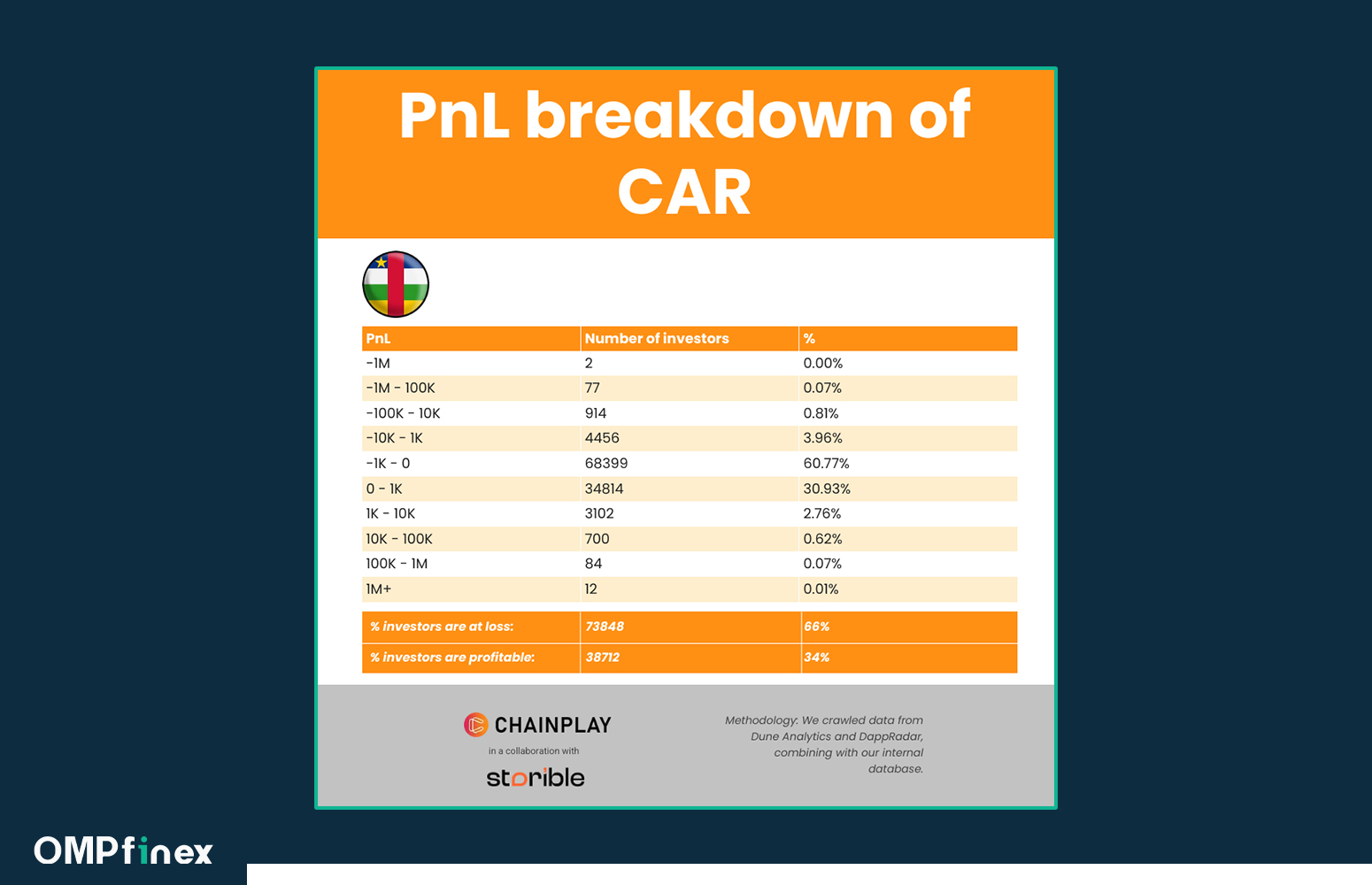 PnL سرمایهگذاران میمکوین car