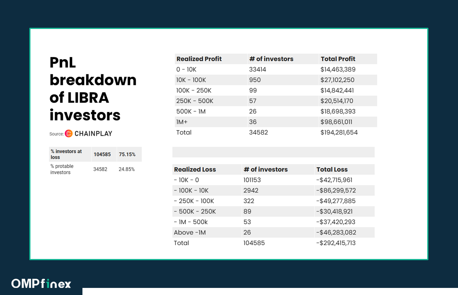 PnL سرمایهگذاران میمکوین libra