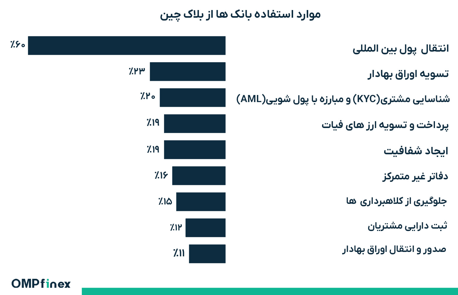 کاربرد بلاک چین در بانکداری