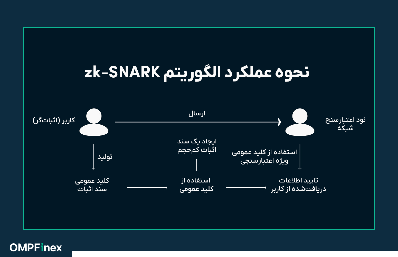 نحوه عملکرد الگوریتم zk snark