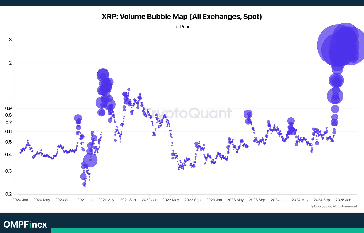 نقشه حبابی حجم معاملات XRP