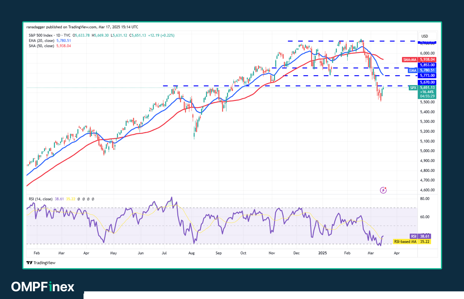 نمودار روزانه SPX