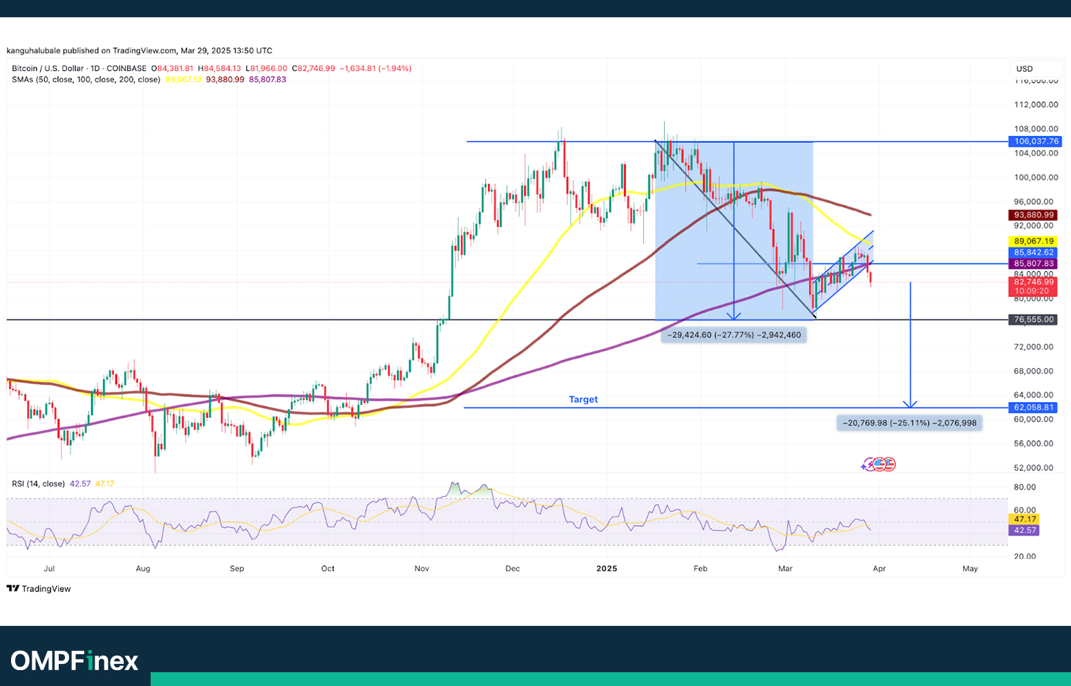 نمودار روزانه بیت کوین تحلیل امروز 10 فروردین