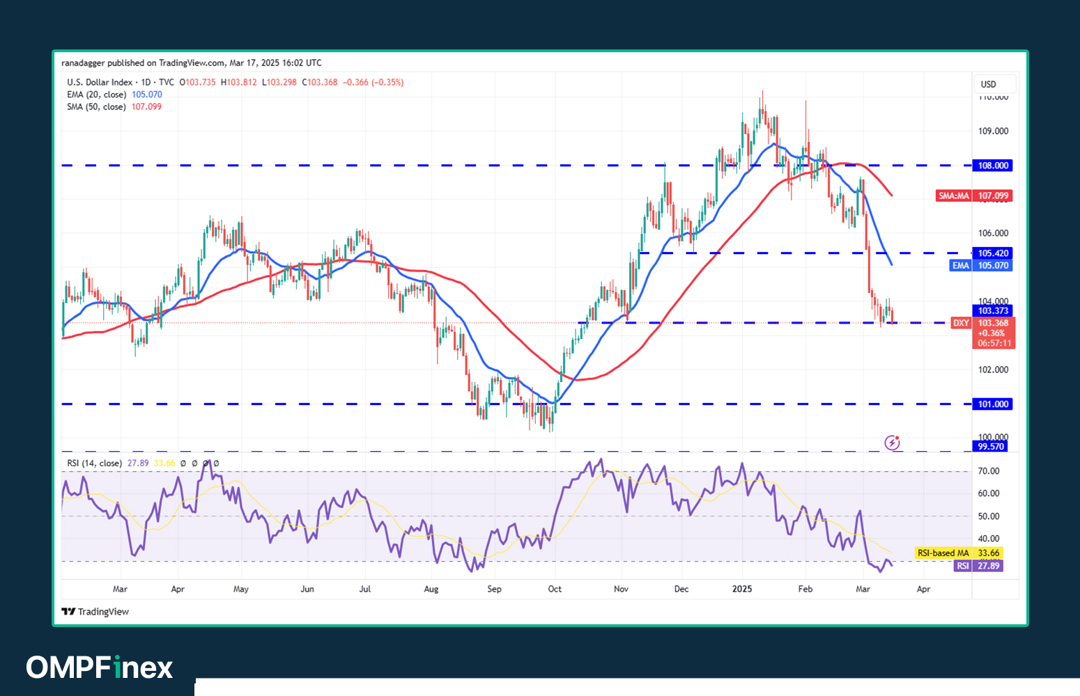 شاخص دلار آمریکا (DXY)